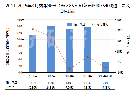 2011-2015年3月聚酯變形長絲≥85％印花布(54075400)進口量及增速統(tǒng)計